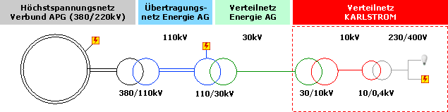 Netzschema