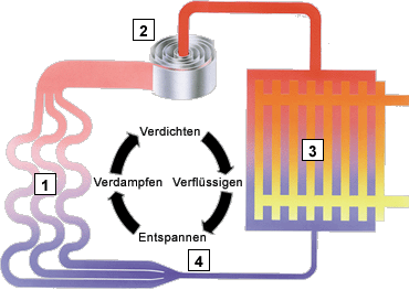 Funktionsweise der Wärmepumpe